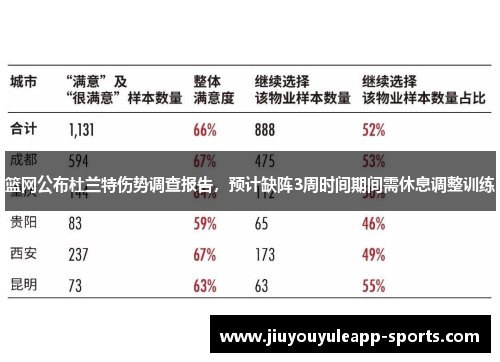 篮网公布杜兰特伤势调查报告，预计缺阵3周时间期间需休息调整训练