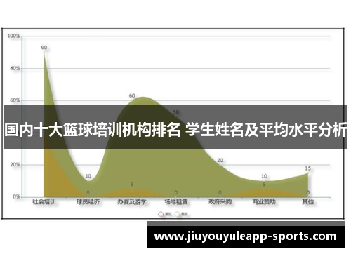 国内十大篮球培训机构排名 学生姓名及平均水平分析